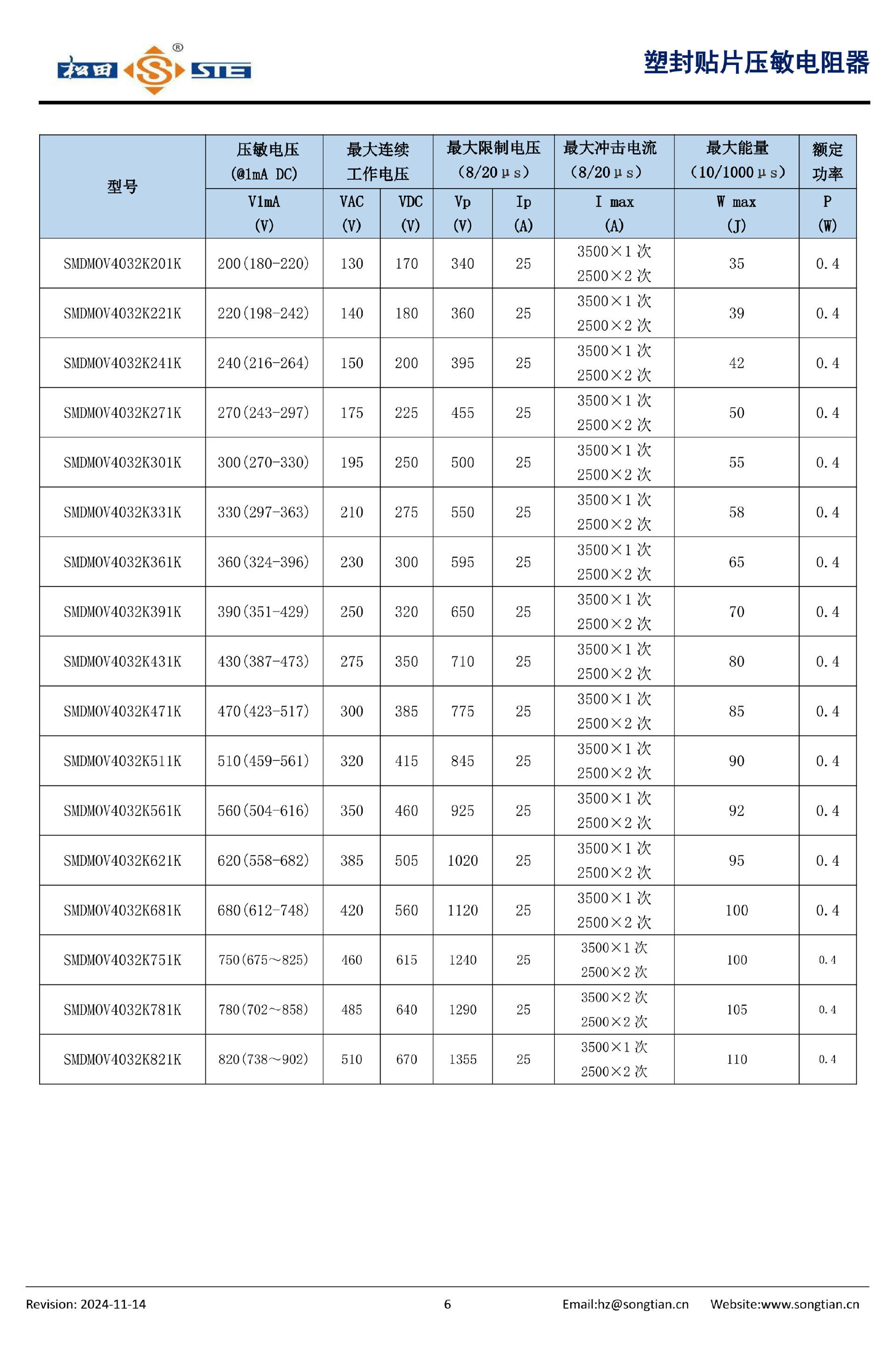 4032 electrical characteristics — source figure 4