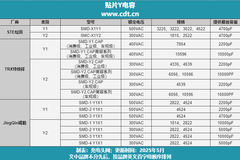 Chongdiantou SMD Y-capacitor roundup (updated May 2025) — source figure 1