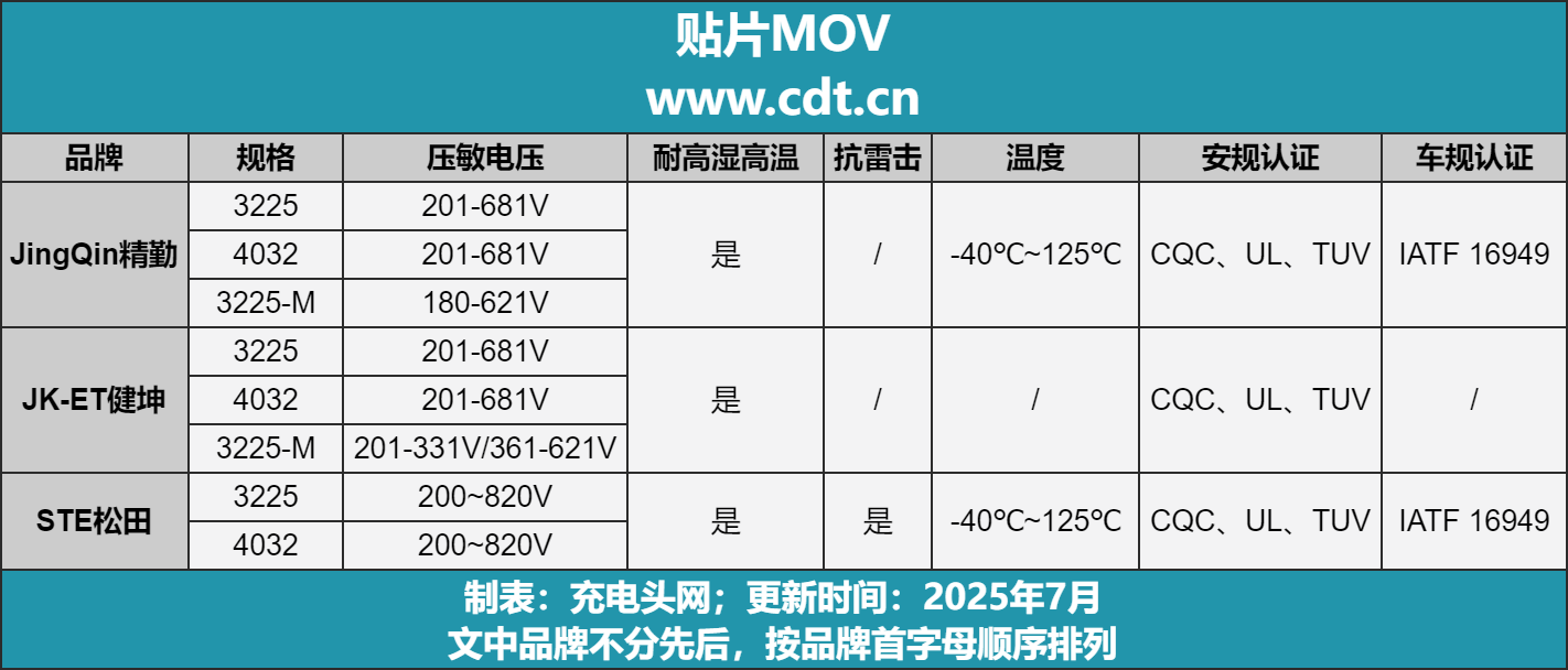 三家厂商推出贴片MOV — 原文图 1