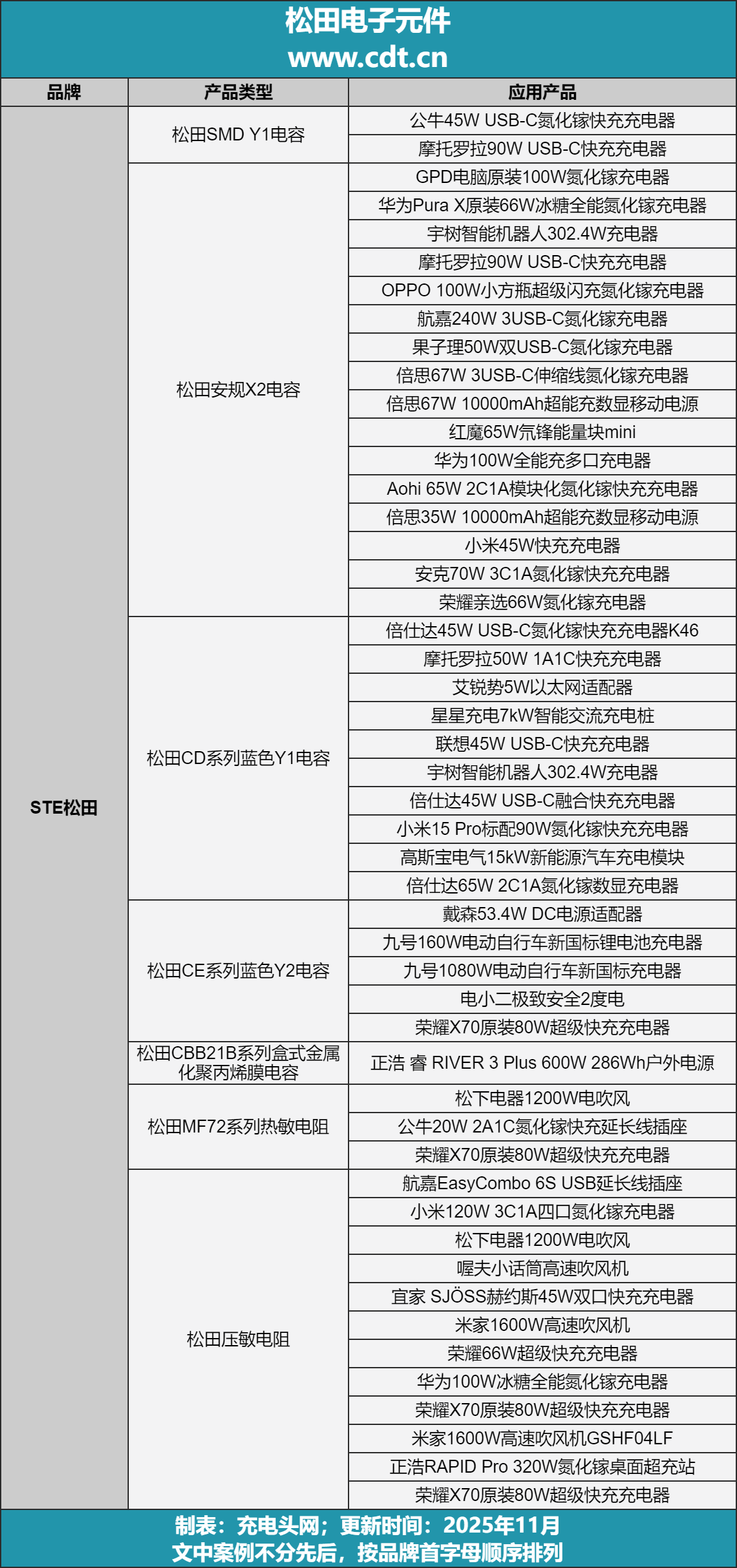 Reported STE component applications (November 2025) — source figure 1